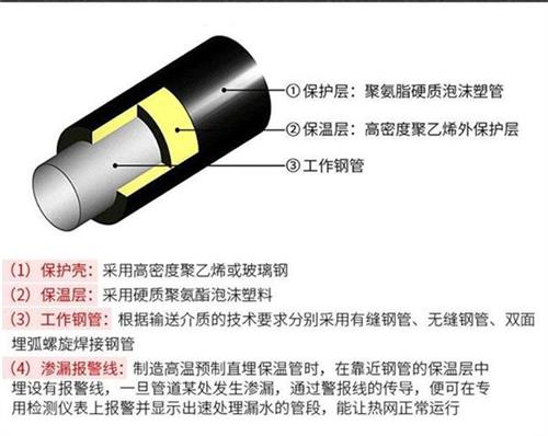 渭南聚氨酯直埋保温管加工产品保温结构