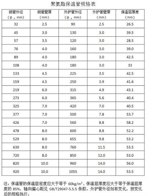 渭南热力聚氨酯保温管产品规格尺寸